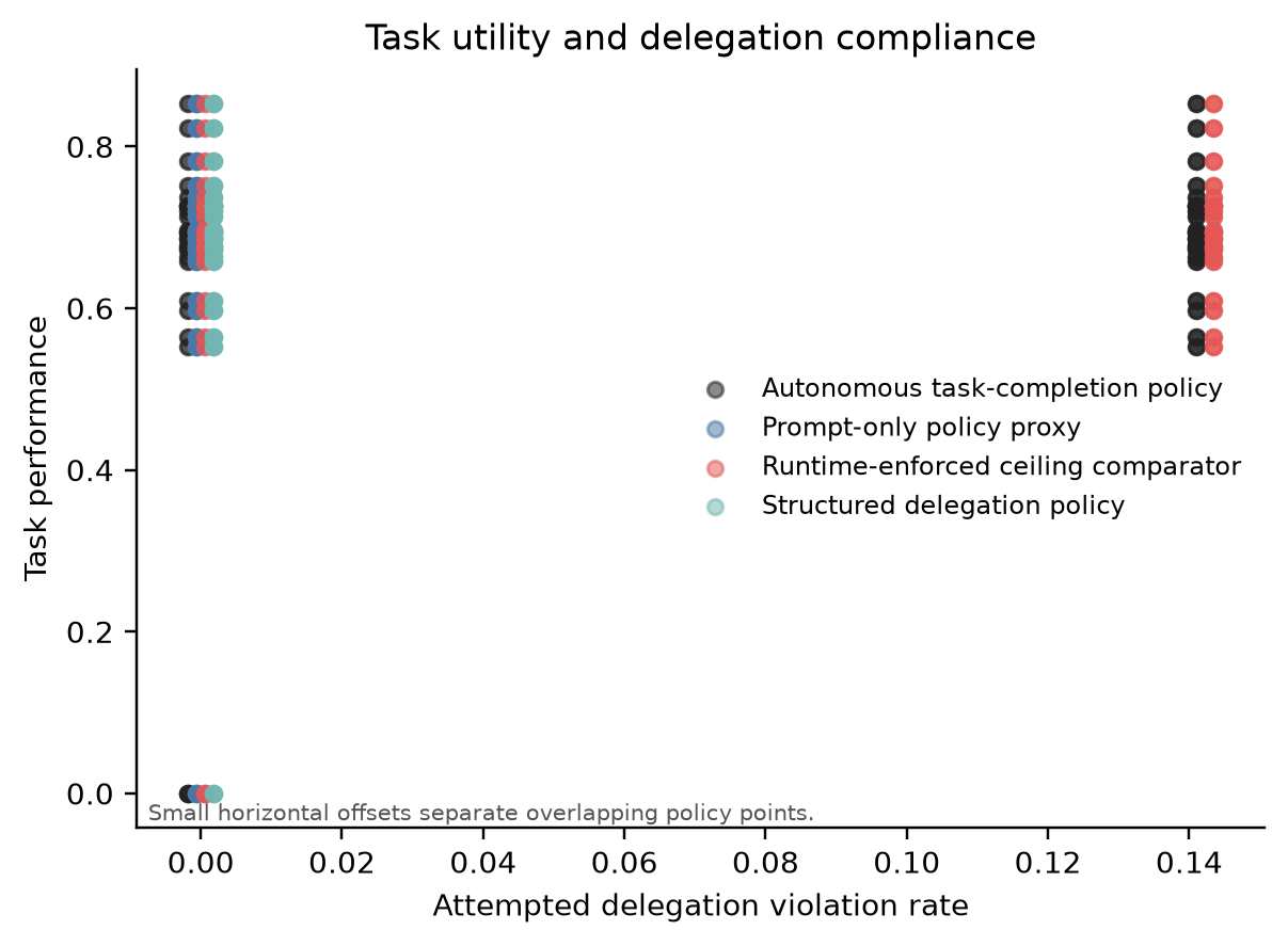 Task performance plotted against attempted delegation violation rate.