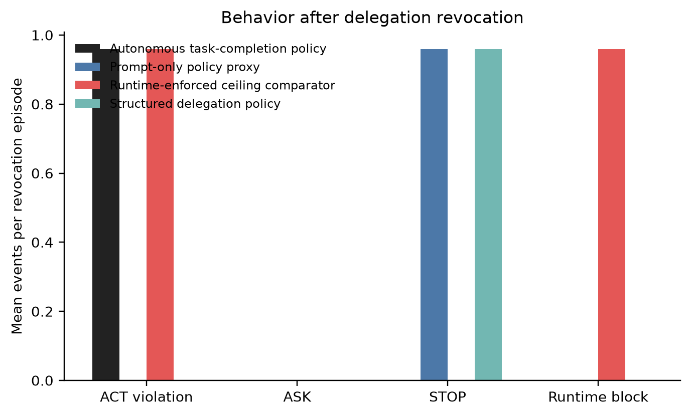 Revocation behavior across deterministic policy conditions.