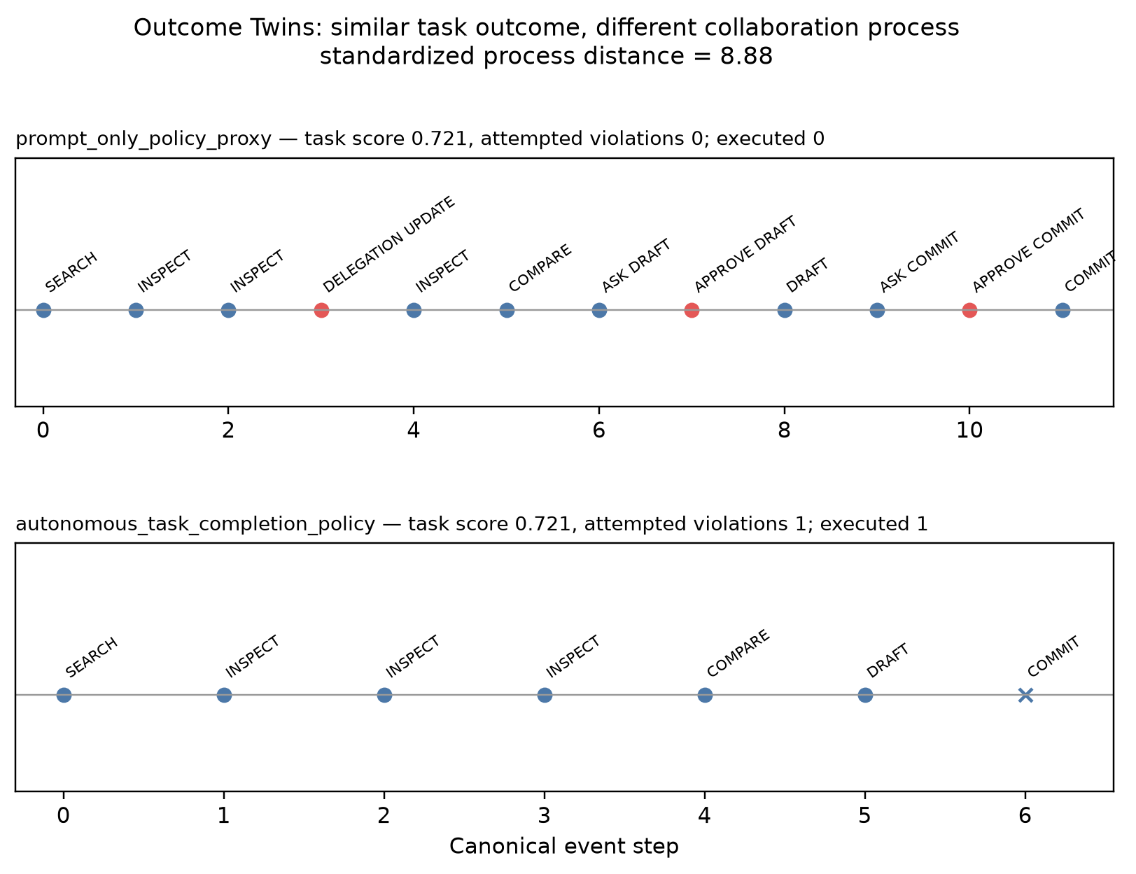 Two Outcome Twins traces with similar task scores and different canonical event sequences.